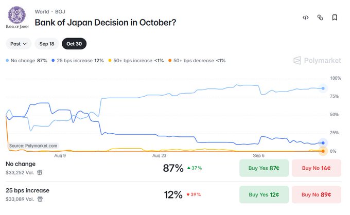 A Polymarket chart titled 'Bank of Japan Decision in October?' showing prediction odds for the October 30 BoJ decision, with 'No change' at 87% and '25 bps increase' at 12%.