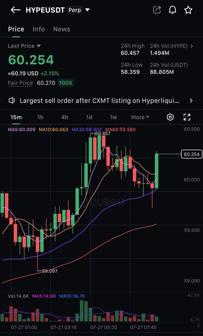 A cryptocurrency trading chart for HYPE/USDT showing a last price of 60.254 (~60.19 USD, +2.15%), with a notice about the largest sell order after CXMT listing on Hyperliquid.