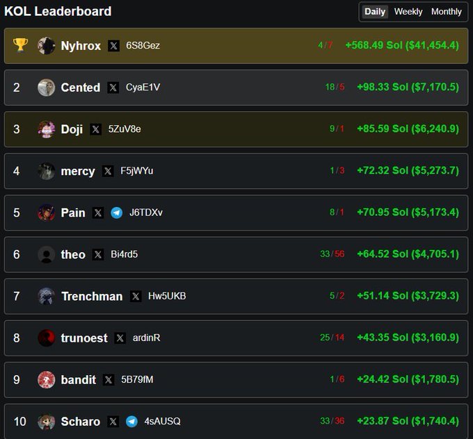 A daily KOL Leaderboard ranking top traders on Solana, with Nyhrox leading at +568.49 Sol ($41,454.4), followed by Cented (+98.33 Sol) and Doji (+85.59 Sol) — highlighting strong recent gains as the poster celebrates a notable PnL and declares "Solana Summer."