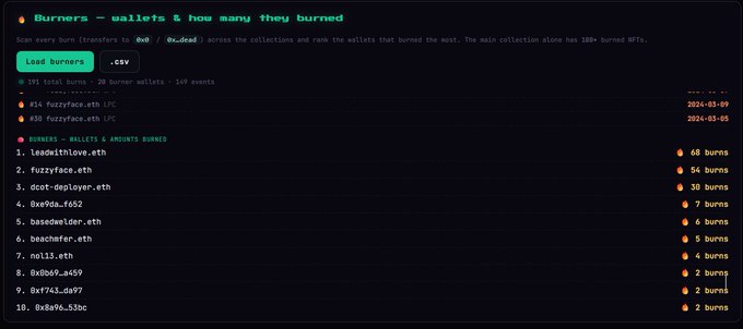 A leaderboard titled 'Burners - wallets & how many they burned' ranking Ethereum wallets by NFT burn events, with leads1n1love.eth at #1.