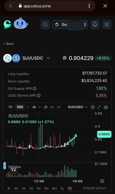 A screenshot from app.cetus.zone displays the SUI/USDC trading pair at a price of 0.904229, up 6.15%, with $17,197,732.57 in long liquidity and $5,824,225.45 in short liquidity, alongside a 15-minute candlestick chart showing a current value of 0.8695 (+1.27%) at 17:51:37 UTC+1, illustrating the SUI token's positive performance for swapping on Cetus Protocol.