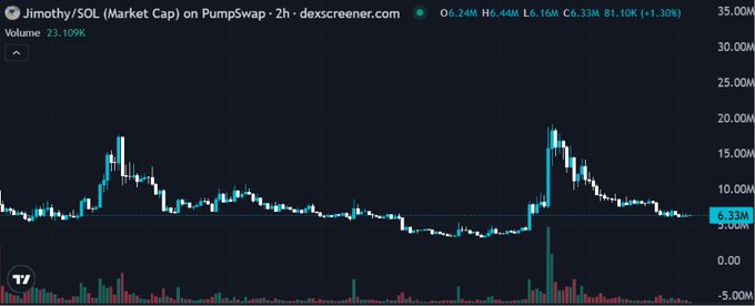 A 2-hour market cap chart of $Jimothy/SOL on Pumpswap showing a current market cap of 6.33M (+1.30%) with volume of 23.109K, displaying two notable price spikes reaching approximately 17M-20M before settling back down, which visually supports the post's claim of the token's promising development and potential for future growth.