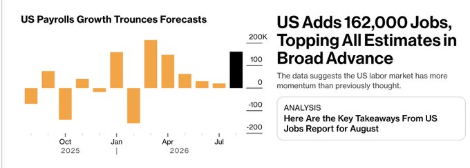 A news graphic titled "US Payrolls Growth Trounces Forecasts" displays a bar chart showing monthly US job additions from October 2025 through July 2026, with the most recent bar (around August) notably high in black, alongside the headline "US Adds 162,000 Jobs, Topping All Estimates in Broad Advance," illustrating the strong jobs report referenced in the post about its implications for Federal Reserve rate hike decisions.