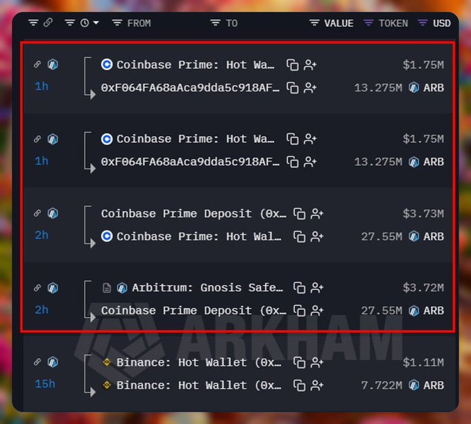 A blockchain transaction tracker screenshot (Arkham) showing multiple large ARB token transfers within 1-2 hours from a Coinbase Prime Deposit to Coinbase Prime: Hot Wallet, totaling millions of dollars.