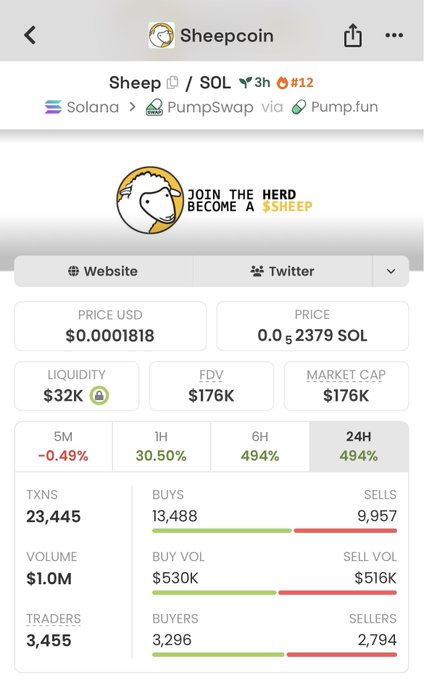 Cryptocurrency stats page for Sheepcoin (Sheep) on Solana via PumpSwap/Pump.fun, showing price $0.0001818, market cap $176K, 24H change of 494%, and 3,455 traders.