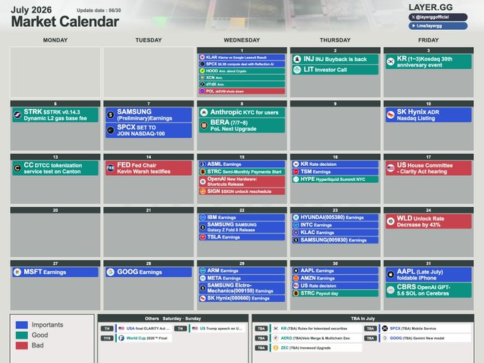 July 2026 Market Calendar from LAYER.GG displaying scheduled events with color-coded importance (Importants/Good/Bad), including Fed Chair Kevin Warsh testifies, MSFT/GOOG/AAPL/AAPL Earnings, TSLA Earnings, and US House Committee Clarity Act hearing.