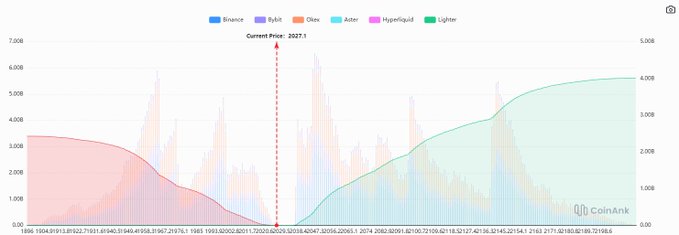 In the image, there is a graph that shows various cryptocurrency trends over time, with different colors representing different cryptocurrencies such as $ETH, $BTC, and others. The trendline of the graphs indicates a significant dip in the value of certain cryptocurrencies, particularly those associated with high-leverage trading like $ETH. This could potentially suggest that investors are losing interest in these particular cryptocurrencies or facing financial challenges due to the market conditions at the time. Additionally, there is an overlay on top of the graph illustrating the number of active users for a specific cryptocurrency, which might provide more context about its overall reception and impact within the crypto community.