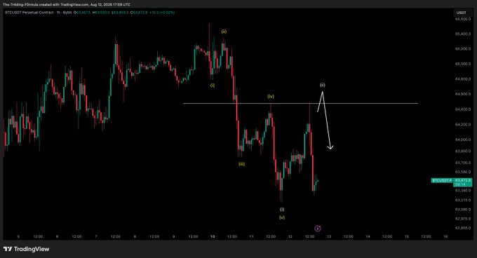 A TradingView 4-hour candlestick chart of BTCUSDT Perpetual Contract (Bybit) shows Bitcoin trading around $63,477, with Elliott Wave annotations marking a potential wave (iv) top near $64,800 and a projected downward move toward $63,000, aligning with the analyst's call for short-term relief before further downside.