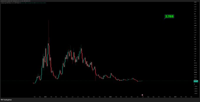 A candlestick chart on TradingView shows a volatile price history with two prominent peaks—the higher one reaching near the top of the visible range—and a current price displayed at 2.788, illustrating Fartcoin's dramatic run-up to and decline from its all-time high.