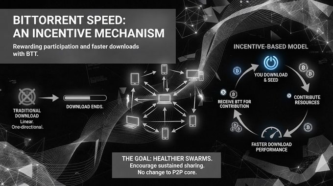 An infographic titled 'BITTORRENT SPEED: AN INCENTIVE MECHANISM' explains an 'Incentive-Based Model' for rewarding participation and faster downloads with BTT, contrasting it with traditional linear downloads.