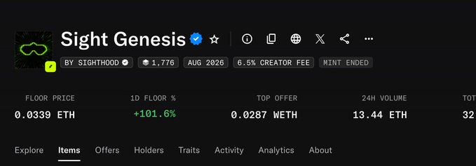The "Sight Genesis" NFT collection by Sighthood is displayed with a floor price of 0.0339 ETH (+101.6% in 24h) and 32 items remaining, reflecting a 6.6% creator fee despite the mint having ended. This aligns with the post's claim of an 82x gain for early minters who bought at 0.005 ETH, showing the significant floor price increase from the original mint cost.