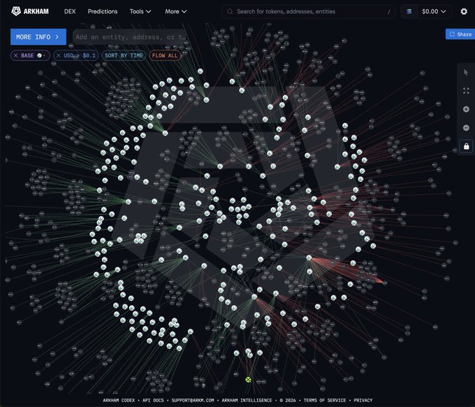 A screenshot of the Arkham Intelligence platform displays a complex transaction graph on the Base network with USDC nodes highlighted, illustrating on-chain fund flows related to Pump Fun's holdings, including its $2.19B PUMP token and supporting stablecoin balances.