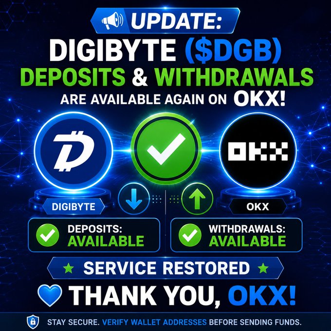 The image is a service restoration announcement graphic featuring the DigiByte (DGB) and OKX logos flanking a green checkmark, with text declaring "DIGIBYTE ($DGB) DEPOSITS & WITHDRAWALS ARE AVAILABLE AGAIN ON OKX!" and "SERVICE RESTORED THANK YOU, OKX!" The graphic visually reinforces the post's message about OKX resuming DGB deposit and withdrawal functionality after maintenance completion.