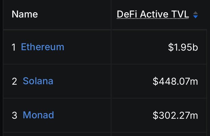 A leaderboard shows Ethereum at #1 with $1.95B DeFi Active TVL, Solana at #2 with $448.07M, and Monad at #3 with $302.27M, visually confirming the claim that Monad has broken into the Top 3 for DeFi Active TVL alongside the major layer-1 networks.