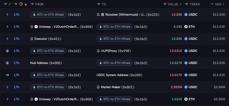 A dark crypto transaction table shows “BTC-to-ETH Whale” (0x163) repeatedly swapping large USDC and ETH amounts with addresses including “Uniswap: V2DutchOrderR…,” “UPPSProxy,” and “Market Maker,” alongside values such as 13.02K USDC ($13.02K), 5.191 ETH ($13.03K), and 2.565M USDC ($2.56M). The table visually supports the post’s claim of a whale converting substantial BTC proceeds into ETH, though the cited aggregate totals are not displayed in the image.