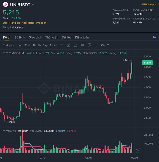 A Binance price chart for UNI/USDT shows the token trading at $5,215, up +15.17% in 24 hours, with a recent daily candle hitting a high of $5,324 amid significant volume spikes. The chart's strong upward momentum and high trading volume (53.264M USDT) reflect market optimism following Uniswap's v4 launch of Permissioned Pools, which expands the protocol's use case beyond fully permissionless assets.