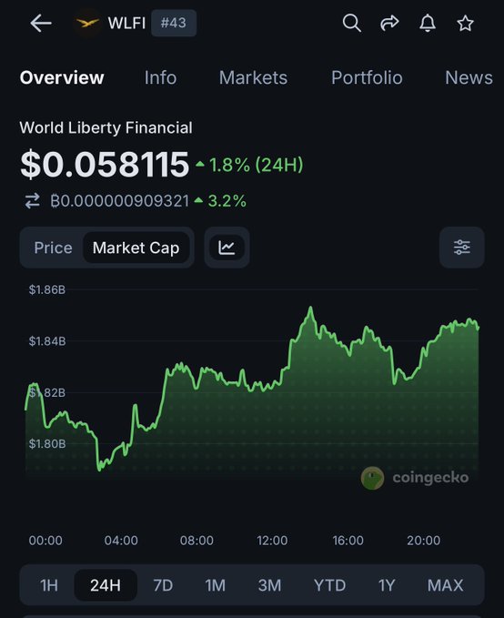 CoinGecko app showing WLFI (World Liberty Financial) token #43 at $0.058115, up 1.8% (24H), with market cap displayed on a 24H chart.