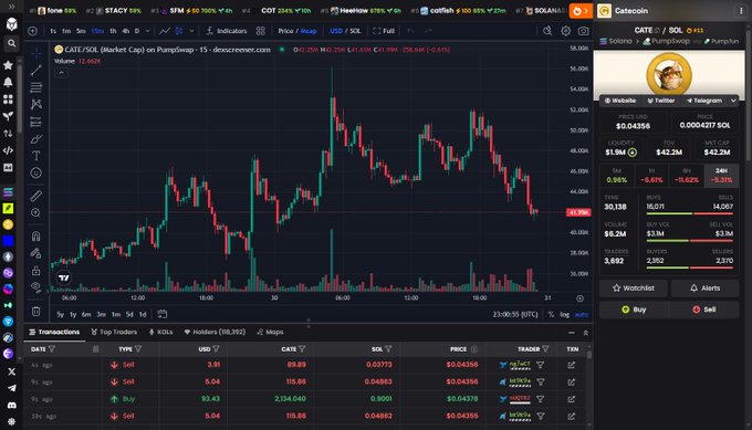 A TradingView chart shows CATE/SOL trading at approximately $0.04358 with a market cap of $3.2M and price declining 18.83% over the past 24 hours. The image relates to the post promoting a CATE giveaway, suggesting the token will reach a $1B market cap despite currently trading well under $1M.