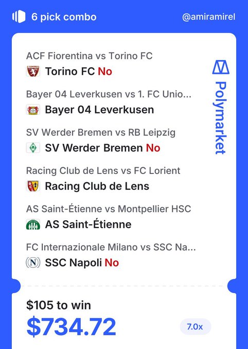A Polymarket sports betting interface showing a 6 pick combo with selections including Torino FC No, Bayer 04 Leverkusen, SV Werder Bremen No, Racing Club de Lens, AS Saint-Étienne, and SSC Napoli No, wagering $105 to win $734.72 at 7.0x.