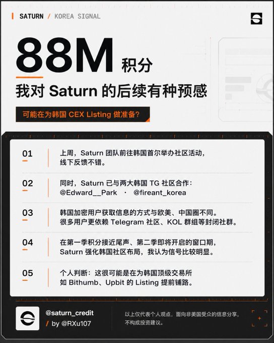 An infographic post by @R Xu107 (@saturn_credit) announcing 88M points earned and theorizing that Saturn may be preparing for a Korean CEX listing on major exchanges like Bithumb or Upbit, citing the team's recent Seoul community event and partnerships with Korean TG communities @Edward__Park and @fireant_korea.
