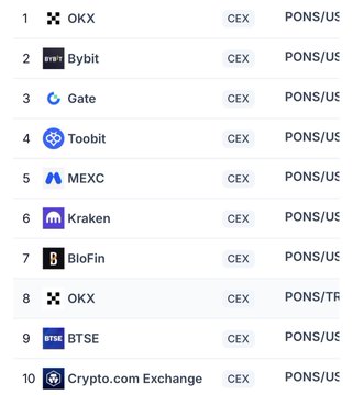 A ranking list of cryptocurrency exchanges including OKX, Bybit, Gate, Toobit, MEXC, Kraken, BloFin, OKX, BTSE, and Crypto.com Exchange, all marked as "CEX" with "PONS/US" pairings.