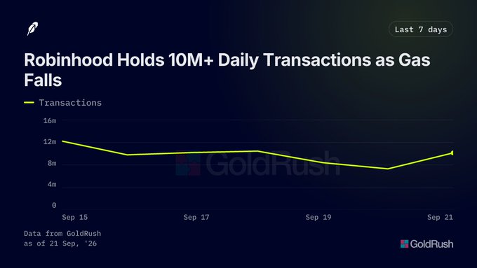 A line chart titled 'Robinhood Holds 10M+ Daily Transactions as Gas Falls' tracks transaction data from Sep 15 to Sep 21, sourced from GoldRush.