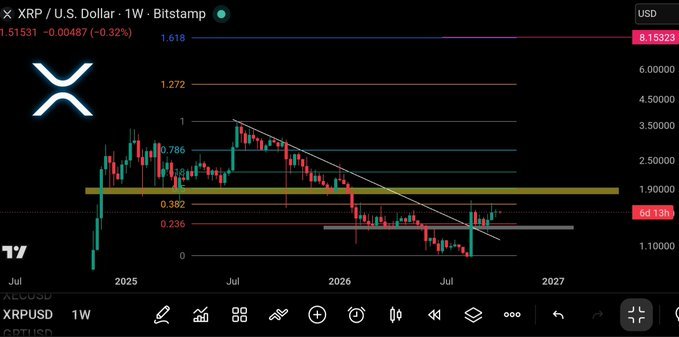 A TradingView chart shows the XRP / U.S. Dollar 1W pair trading around 1.51531, displaying a descending triangle pattern with Fibonacci retracement levels.