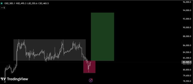 A TradingView candlestick chart of DXY (U.S. Dollar Index) showing OHLC data with a prominent green rectangle highlighting a price zone between approximately 84,300 and 92,000.