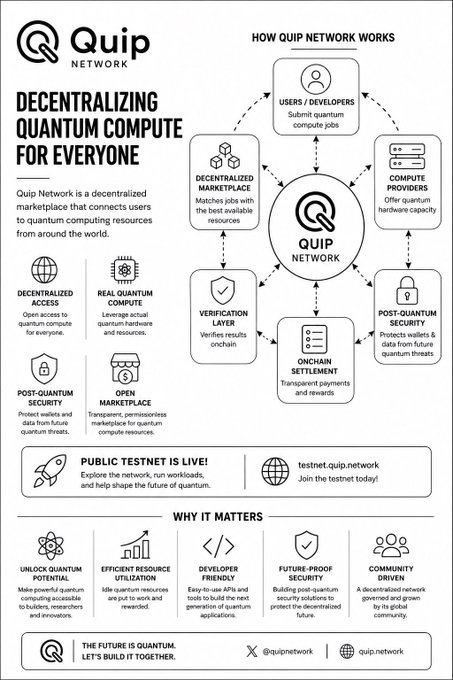 A promotional infographic for 'Quip Network' explaining how it works as a decentralized marketplace for quantum computing resources, featuring a diagram of users, compute providers, and verification.