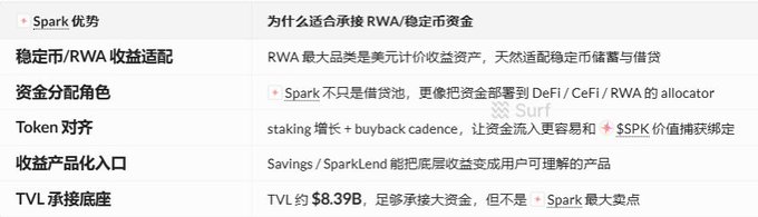 A slide highlights Spark Protocol's advantages for absorbing RWA and stablecoin capital, citing its US dollar-denominated yield fit, role as a DeFi/CeFi/RWA allocator, SSKP-linked staking growth, savings products, and $8.39B TVL — reinforcing the post's point that RWA's on-chain presence (now $31.4B) remains under-penetrated in DeFi at ~10%, making platforms like Spark key to capturing that middle-market opportunity.