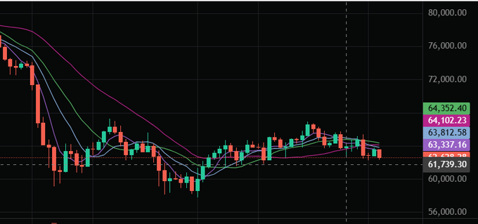 A candlestick price chart with moving averages showing a cryptocurrency trading around 61,739-64,352, displaying both red (bearish) and green (bullish) candles against a dark background.