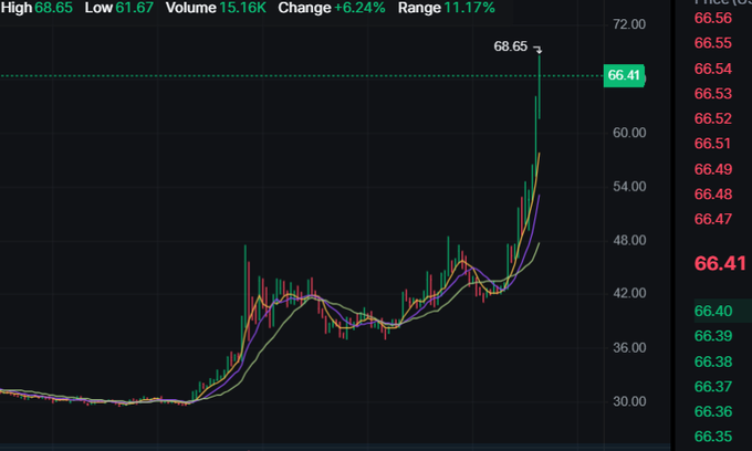 A stock trading chart showing a high of 68.65 and low of 61.67, with a sharp upward spike on the right side, volume of 15.16K, and a +6.24% change.