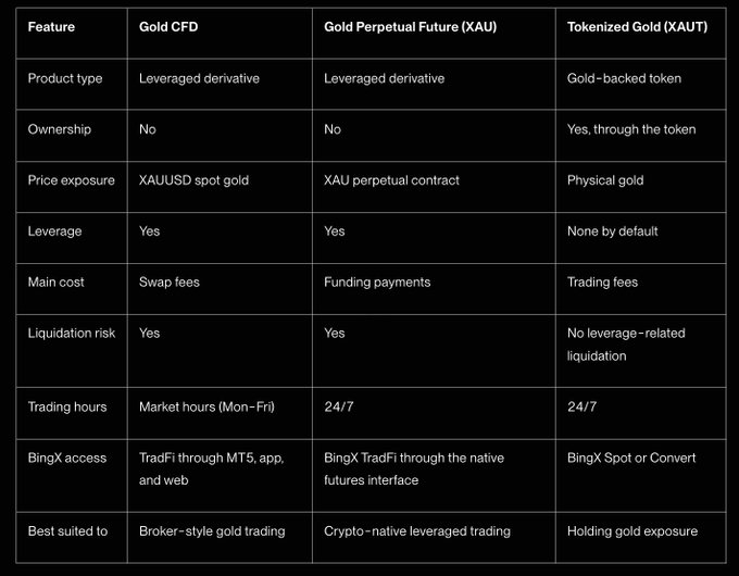 A comparison table of three gold trading products on BingX—Gold CFD (leveraged derivative tracking XAUUSD spot gold, accessible via TradFi on MT5/app/web), Gold Perpetual Future (XAU, a 24/7 leveraged derivative traded via native futures interface), and Tokenized Gold (XAUt, a non-leveraged gold-backed token for spot holding)—contrasting their ownership, costs (swap fees vs. funding payments vs. trading fees), liquidation risk, and best use cases (broker-style, crypto-native leveraged, and pure gold holding exposure, respectively).