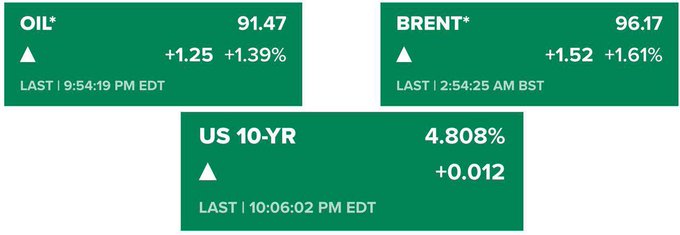 The image displays financial market tickers showing Oil at $91.47 (+1.39%), Brent crude at $96.17 (+1.61%), and the US 10-Year Treasury yield at 4.808% (+0.012%), all trending upward. This visually supports the post's point about rising oil prices pushing yields higher, with the 10-year yield at its highest since January 2025, while contextually contrasting against Bitcoin's stagnant $77K price.