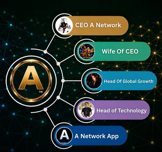 An organizational chart for 'A Network' displays a central logo connected to roles including 'CEO A Network', 'Wife Of CEO', 'Head Of Global Growth', 'Head of Technology', and 'A Network App'.