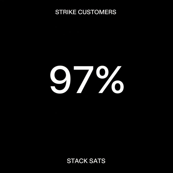 A stark black graphic displays "STRIKE CUSTOMERS" at the top and "STACK SATS" at the bottom, with a large white "97%" centered between them, visually reinforcing the post's message that 97% of Strike customers who transacted were buying Bitcoin during the dip rather than selling.