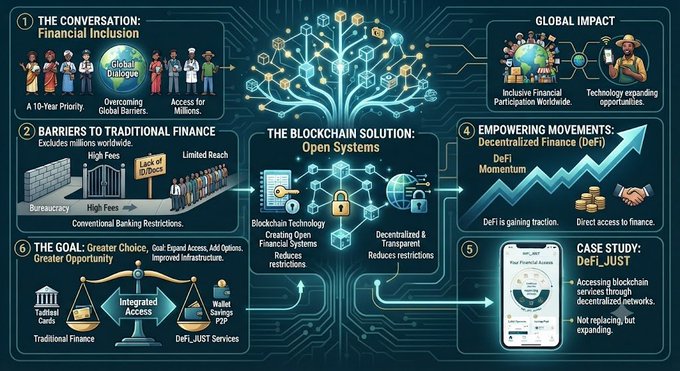 A complex infographic titled 'The Blockchain Solution: Open Systems' that outlines the journey from 'Financial Inclusion' conversation to a 'DeFi_JUST' case study, illustrating barriers to traditional finance and benefits of decentralized finance including 'Integrated Access' and 'Global Impact'.