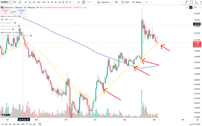 A TradingView daily candlestick chart of Ethereum/Bitcoin (ETH/BTC) showing price holding above the DEMA 34 (yellow line) since bottoming in July, with red arrows highlighting key bounce points off the moving average and a current price around 0.03140.