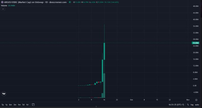 TradingView chart of ARGUS/USDC on Uniswap showing a massive price spike to 25.82M with 444.62% gain displayed on a dark background.