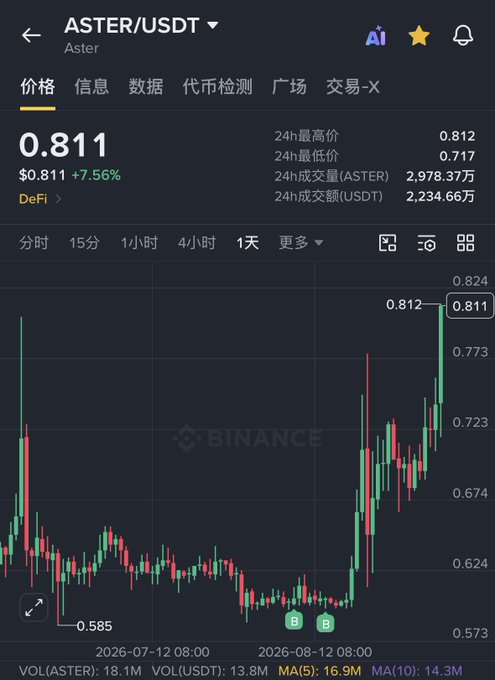 The image shows a Binance trading chart for ASTER/USDT, with the price at $0.811, up 7.56%, showing a 24-hour high of $0.812 and a strong upward candlestick trend. The caption's joke plays on the chart's sharp price spike, humorously suggesting that if ASTER continues rising, CZ (Binance's founder) will "recoup his losses."