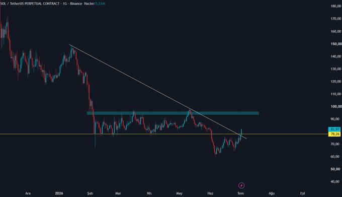 A SOL/USDT perpetual contract chart on Binance showing a descending trendline and price hovering around $82, with a highlighted horizontal resistance zone.