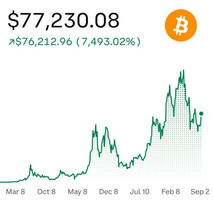 A Bitcoin (BTC) price chart showing a value of $77,230.08 with a 7,493.02% increase from $76,212.96, tracking growth from March 8 through September 2 with notable peaks near "Feb 8." The chart illustrates BTC's historical upward trend, serving as visual context for predicting its end-of-year price.