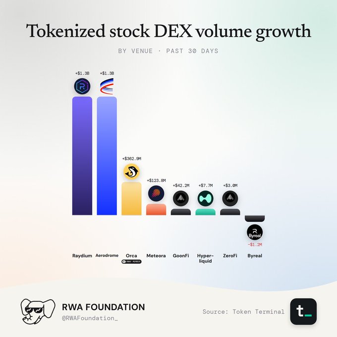 A bar chart titled 'Tokenized stock DEX volume growth' showing past 30 days data: Raydium and Aerodrome lead at +$1.3B each, followed by Orca (+$362.9M), Meteora (+$123.8M), GoonFi (+$42.2M), Hyperliquid (+$7.7M), ZeroFi (+$3.0M), with Byreal at -$1.2M. Source: Token Terminal, by RWA Foundation.