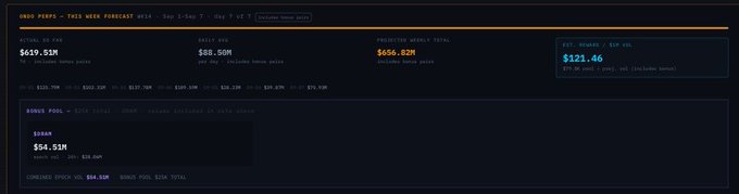 A trading dashboard showing 'CRAB PREDICTION MARKET - THIS WEEK FORECAST' with various profit values like $619.53M and projected weekly totals, along with a bonus pool entry showing $54.51M.