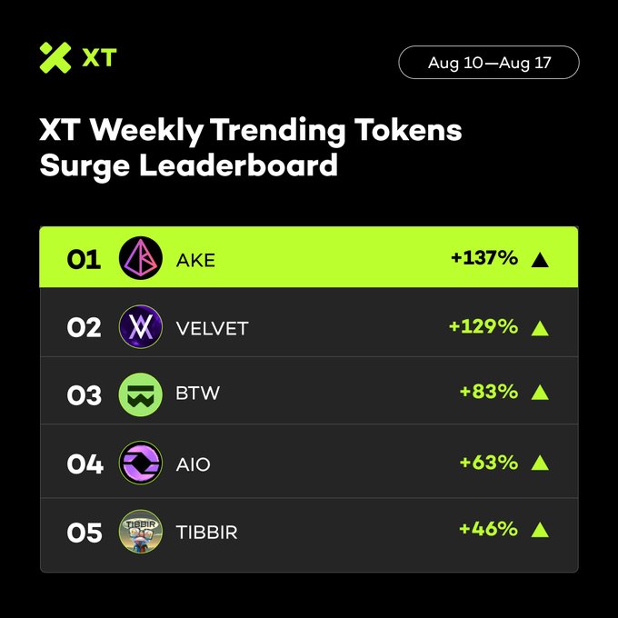 An XT Weekly Trending Tokens Surge Leaderboard (Aug 10-Aug 17) showing AKE +137%, VELVET +129%, BTW +83%, AIO +63%, and TIBBIR +46% as top gainers.