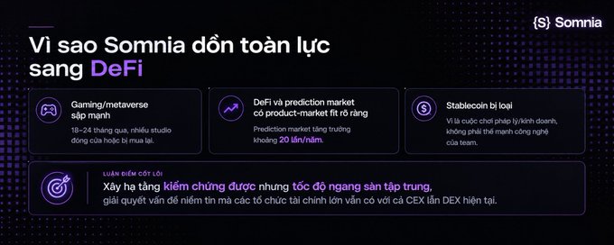 A Vietnamese promotional slide for Somnia explaining why they are fully pivoting to DeFi, highlighting gaming/metaverse saturation, product-market fit for DeFi/prediction markets in under 20 years, and stablecoin volatility.