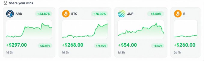A 'Share your wins' dashboard displaying cryptocurrency performance cards for ARB (+23.87%, +$297.00), BTC (+76.02%, +$268.00), JUP (+8.60%, +$54.00), and an R token (+$260.00), each showing green line charts.
