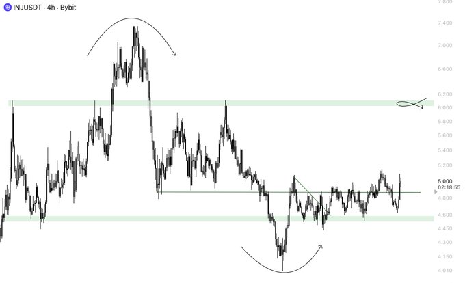 A 4-hour candlestick chart of INJ/USDT on Bybit, showing price action between roughly $4.00 and $7.00, with the current price around $5.00 and the 02:18:55 timestamp highlighted. The chart illustrates the altcoin trading near the highlighted RL zone (~$6.00 resistance and ~$4.50 support), visually supporting the post's view that INJ remains on watchlist for a move toward its target from the current consolidation range.