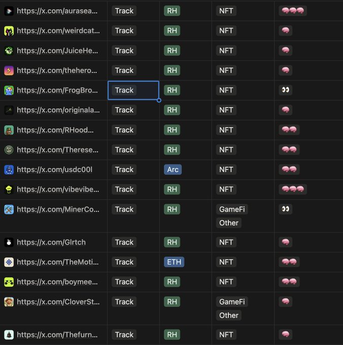A dark-themed tracking dashboard lists multiple X/Twitter URLs (such as @aurasea, @weirdcat, @JuiceHe, @thehero, @FrogBro, @originala, @RHood, @Therese, @usdc00l, @vibevibe, @MinerCo, @Glrtch, @TheMoti, @boymee, @CloverSt, @Thefurn) alongside "Track" buttons, mostly tagged with the "RH" chain and "NFT" category, matching the project's "OG Daily Findings #14" lineup of tracked accounts.