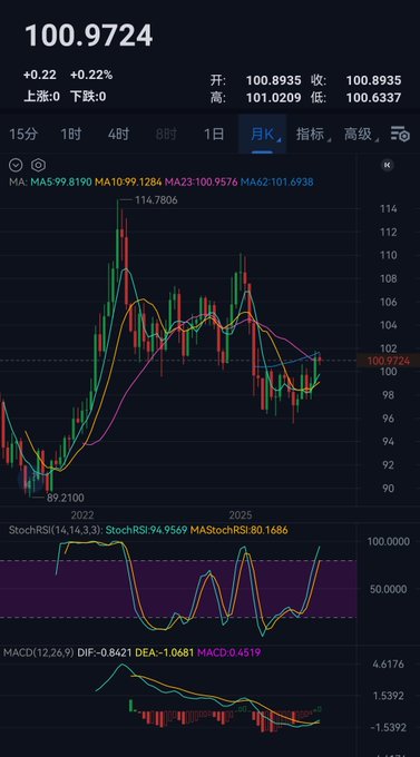 A financial trading chart on a monthly view shows an index at 100.9724 (+0.22%), with moving averages (MA5, MA10, MA23, MA62) and StochRSI and MACD indicators visible below the candlestick graph.